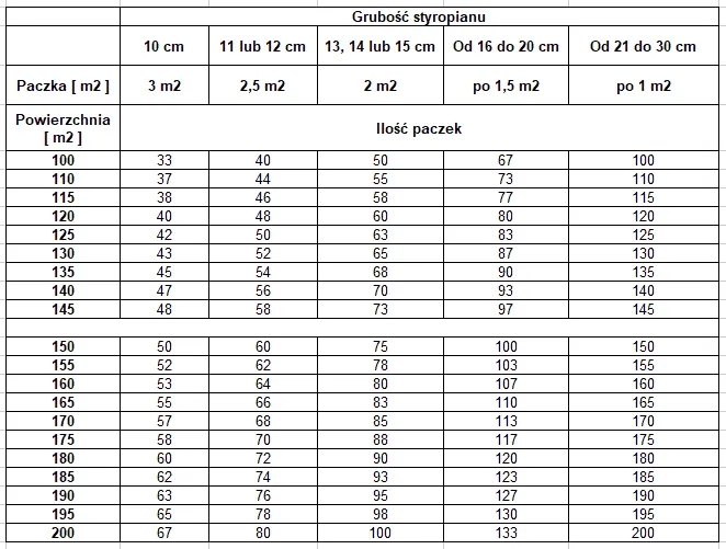 Ile m2 pokryje 1m3 styropianu 15 cm? Obliczenia i zastosowania